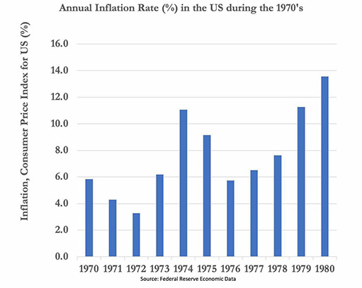 годовой уровень инфляции в США в 1970-ых