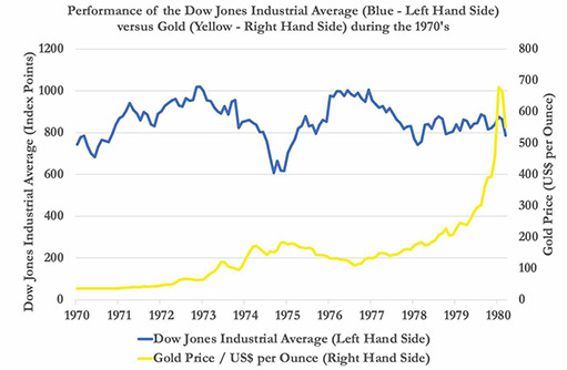 доходность Dow Jones по сравнению с золотом