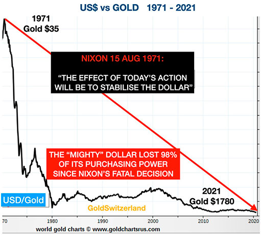 Динамика доллара США и цены золота