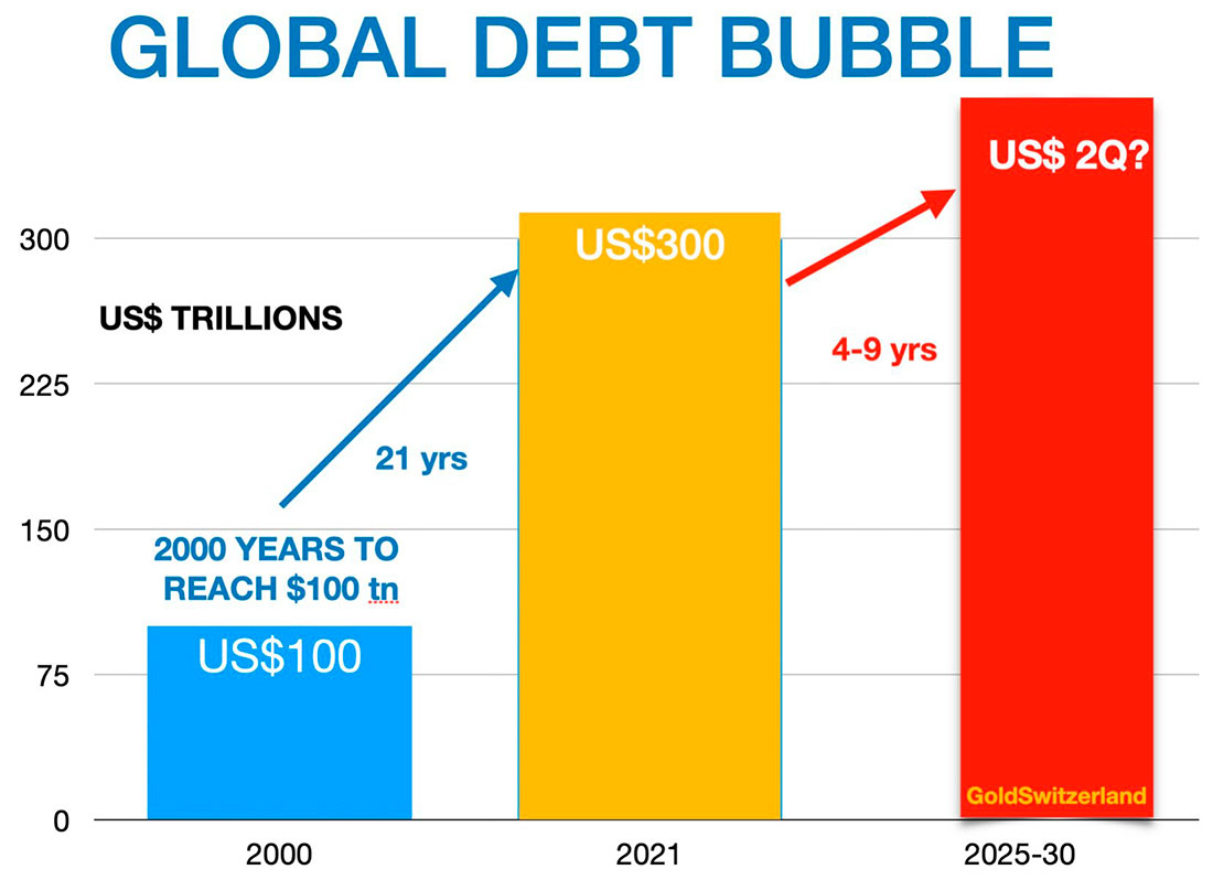 Пузырь мирового долга