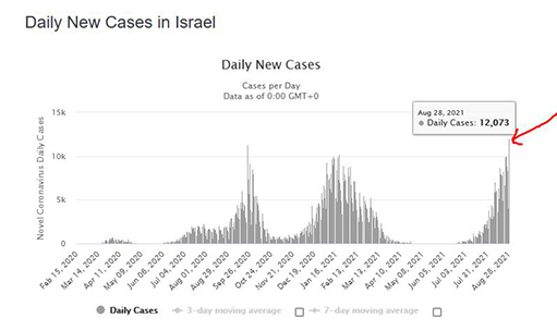 данные о случаях заболевания Covid-19 в Израиле