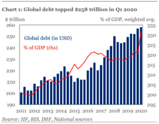 Размер глобального долга как процент от ВВП