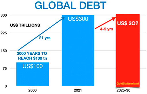 Рост глобального долга