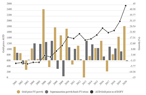 график динамики цены золота по сравнению с доходностью пенсионных фондов