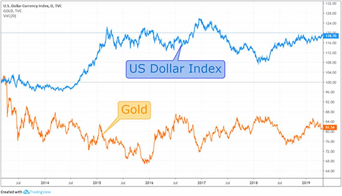 график взаимосвязи цен на золото и доллар