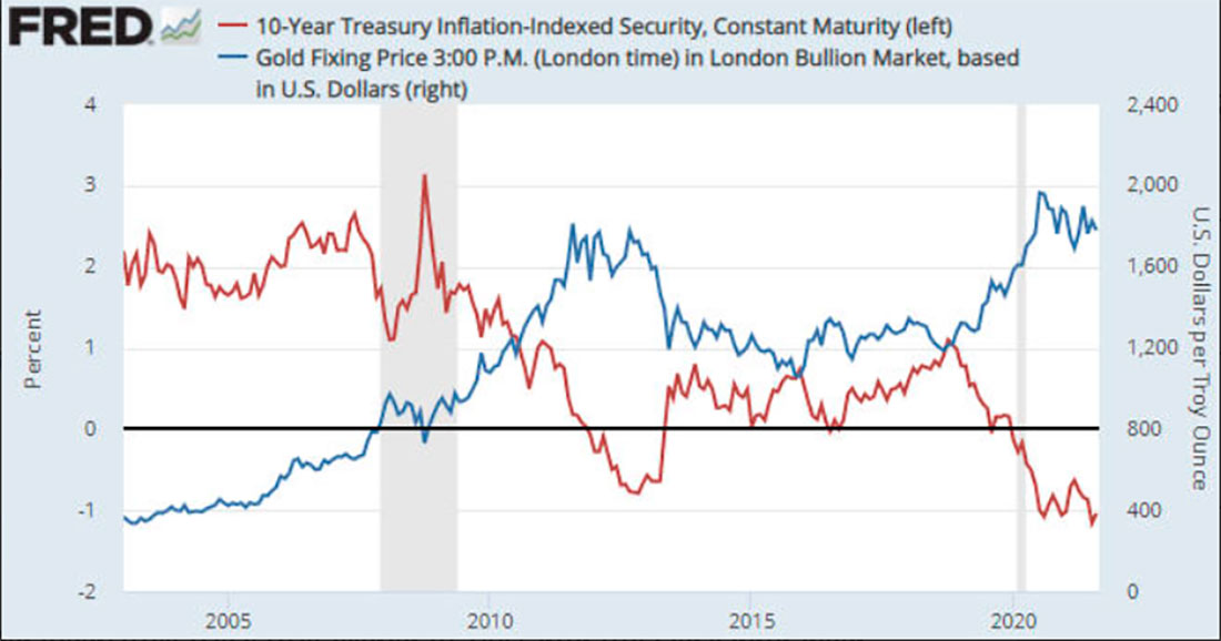 10-летние облигации, индексированные по инфляции, и цена золота в долларах США
