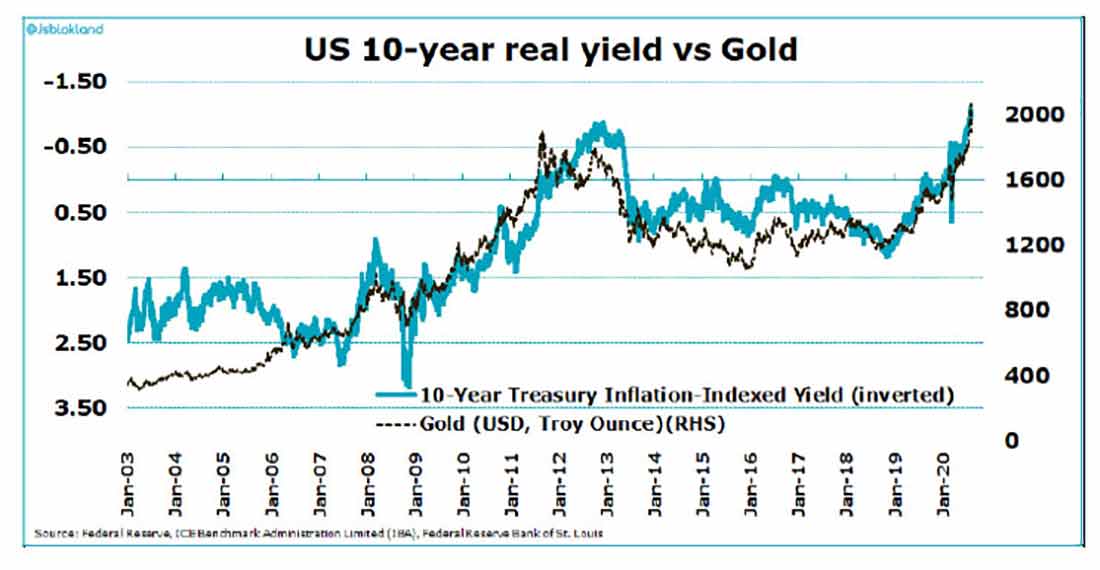 доходность 10-летних облигаций США и золота