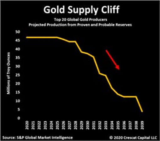 сокращение предложения золота