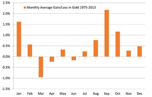 Динамика стоимости золотого металла (1975-2013)