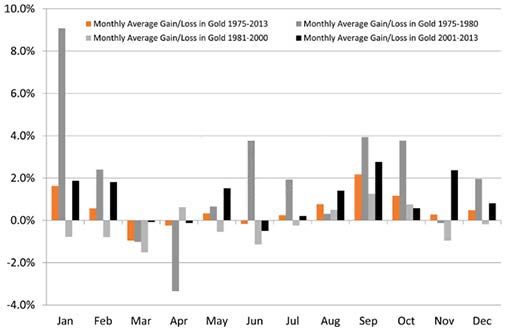 Взлеты и падения цен на золото в среднем за месяц 1975-2013