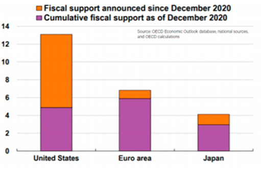 фискальная поддержка по регионам