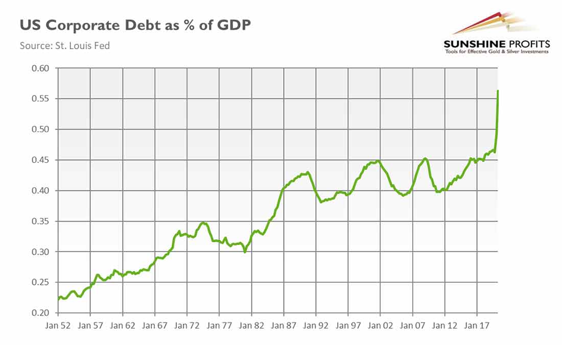 корпоративный долг США в процентах ВВП