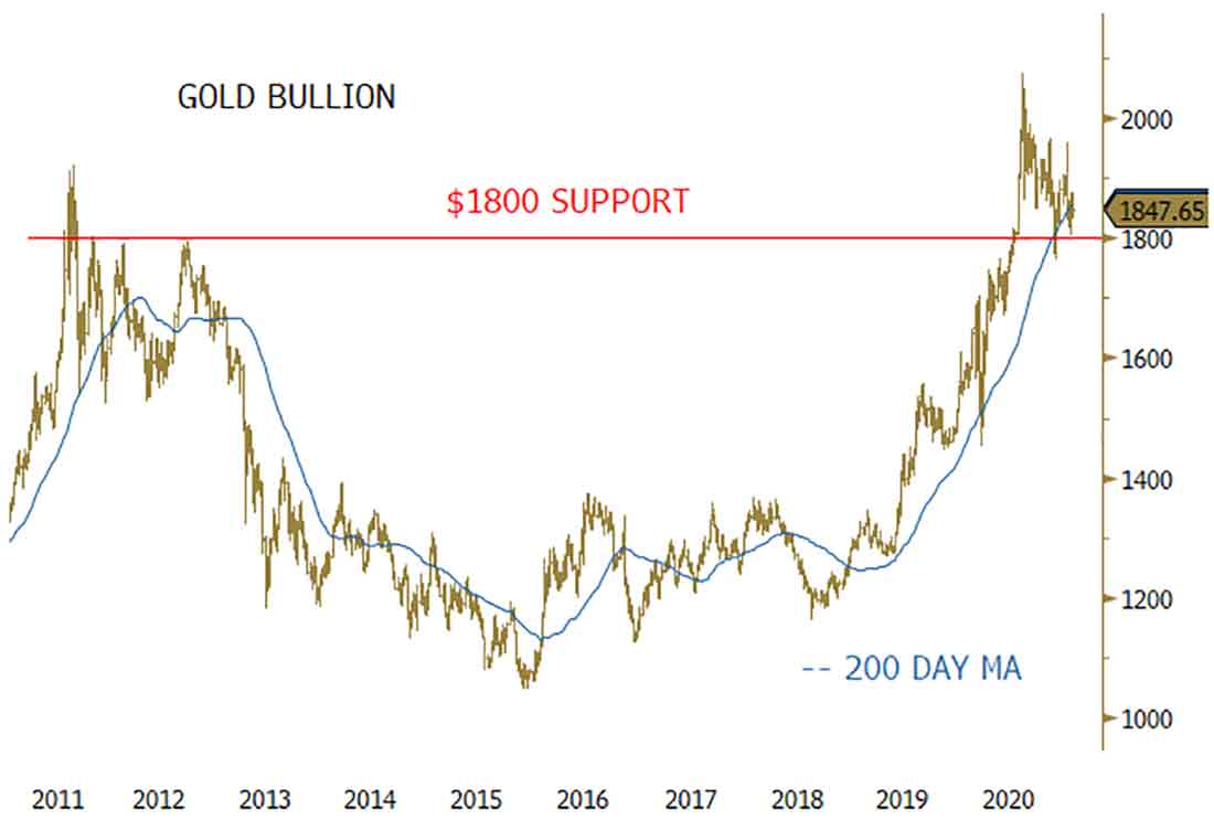 уровень поддержки на графике цены золота
