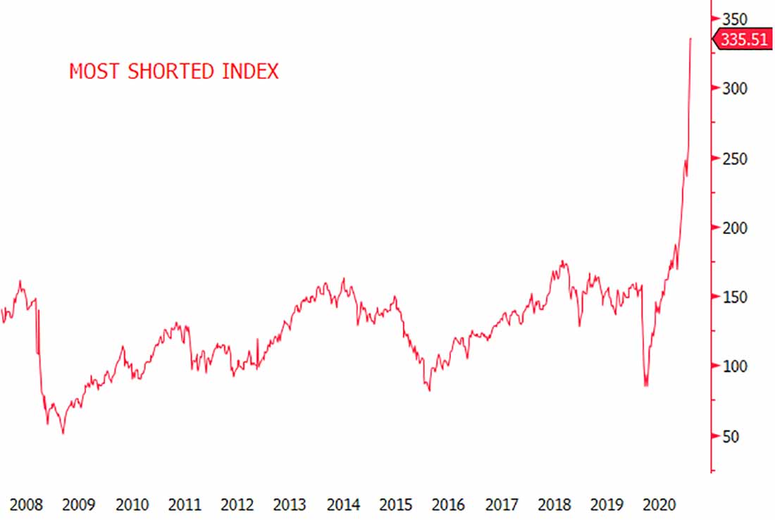график индекса коротких позиций по акциям The Most Short Index
