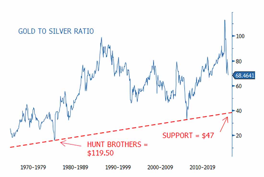 долгосрочный график соотношения цен золота и серебра