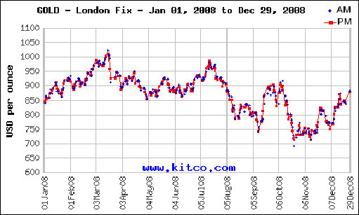 график цены золота в долларах в 2008 году