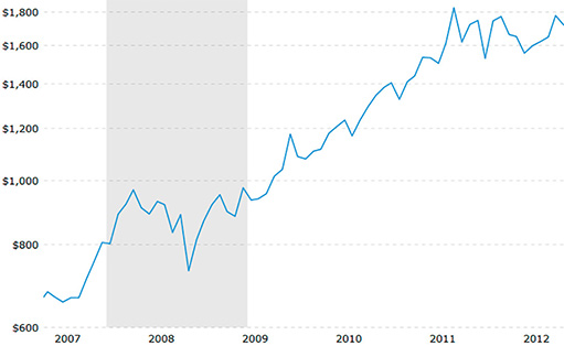 график цен: 2007-2011 (логарифмическая шкала)