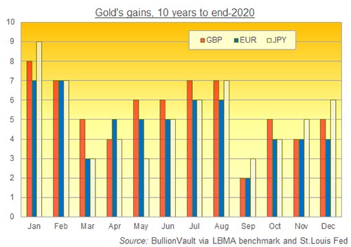 прирост золота за 10 лет до 2020