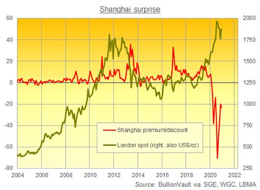 разрыв цен на золота в Шанхае и Лондоне