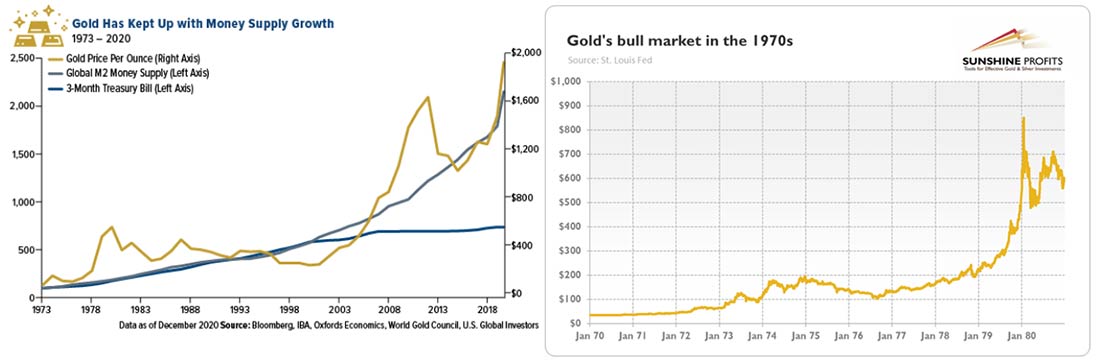 цена золота и рост денежной массы