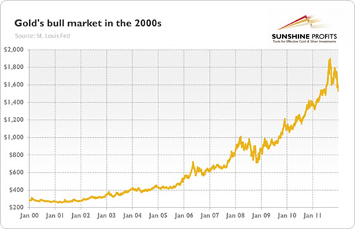 бычий рынок золота в 2000