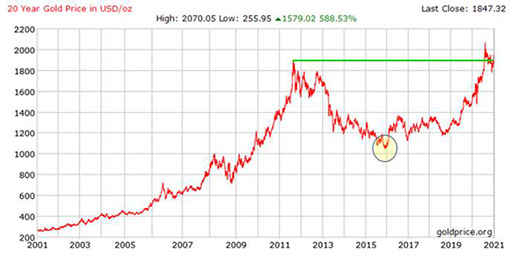 динамика цены золота за 20 лет