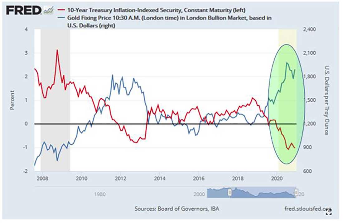 10-летние облигации США и цена золота