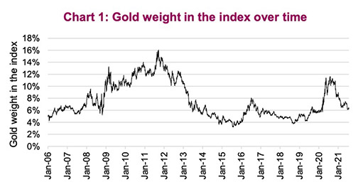 доля золота в индексе TSX