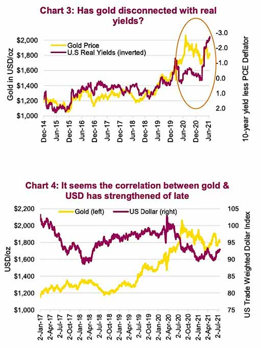 расхождение цены золота с реальной доходностью и усиление связи между золотом и долларом
