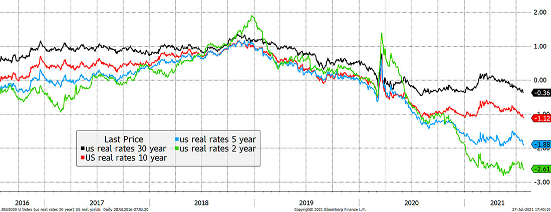 Реальные процентные ставки в США