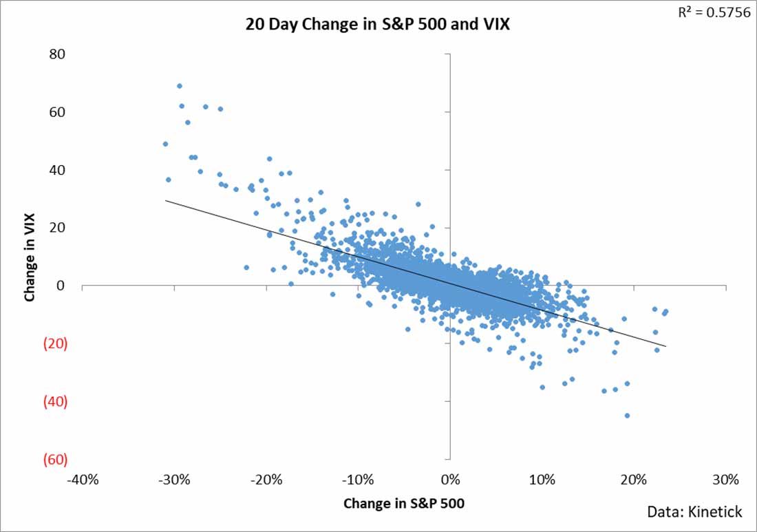 изменения индекса VIX и S&P 500