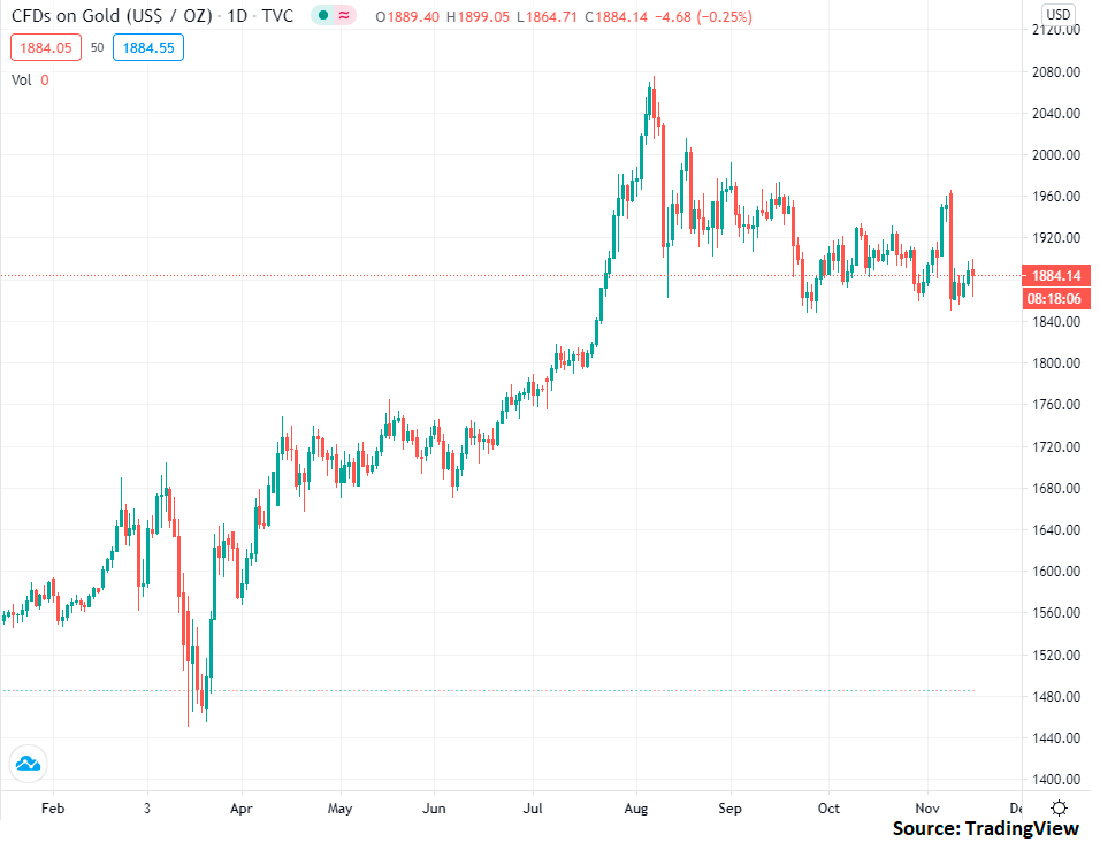 график ценовой динамики золота