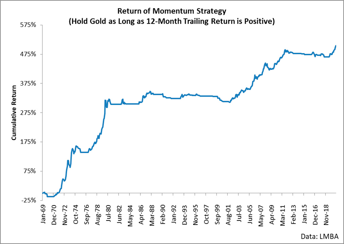 доходность инвестиций в золото при положительной доходности за последний год