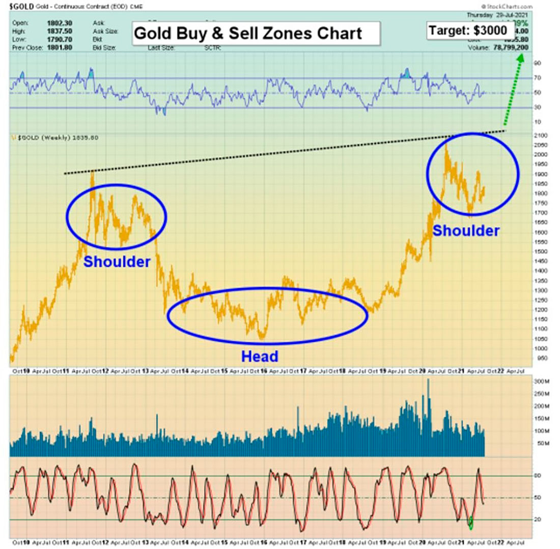 Динамика цены золота с зонами покупки и продажи