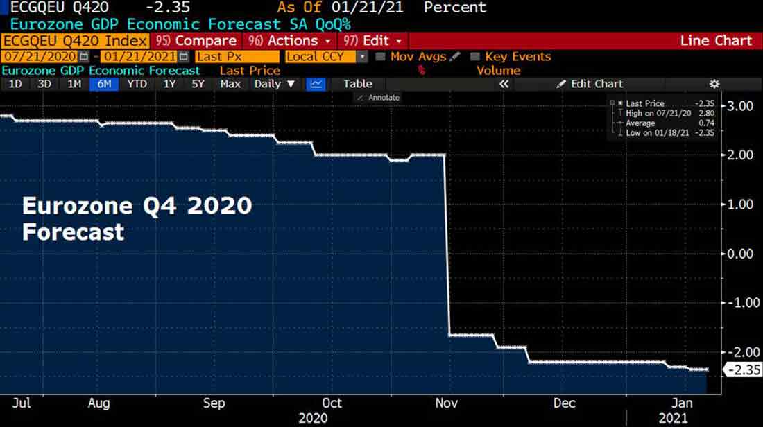 прогноз для еврозоны на 4 квартал 2020