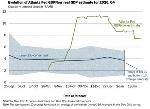 оценка ВВП США Федерального резервного банка Атланты