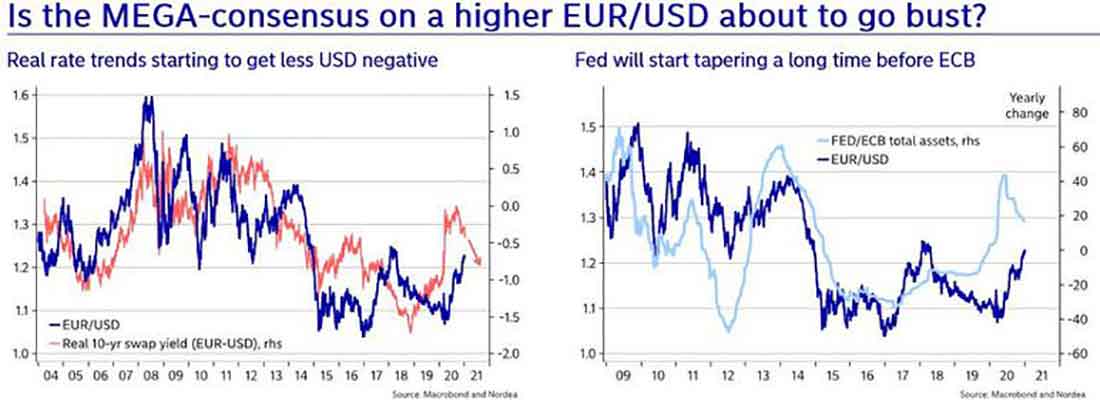 соотношение ФРС / ЕЦБ и пары евро / доллар