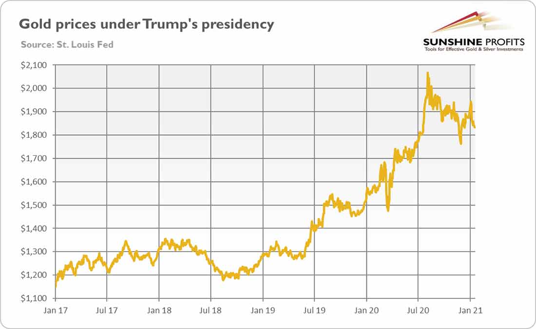 динамика золота в период президентства Трампа