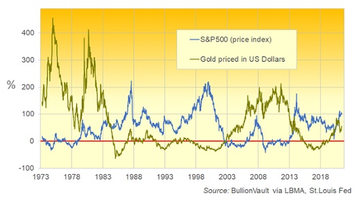 5-летнее процентное изменение индекса S&P 500 по сравнению с ценой на золото