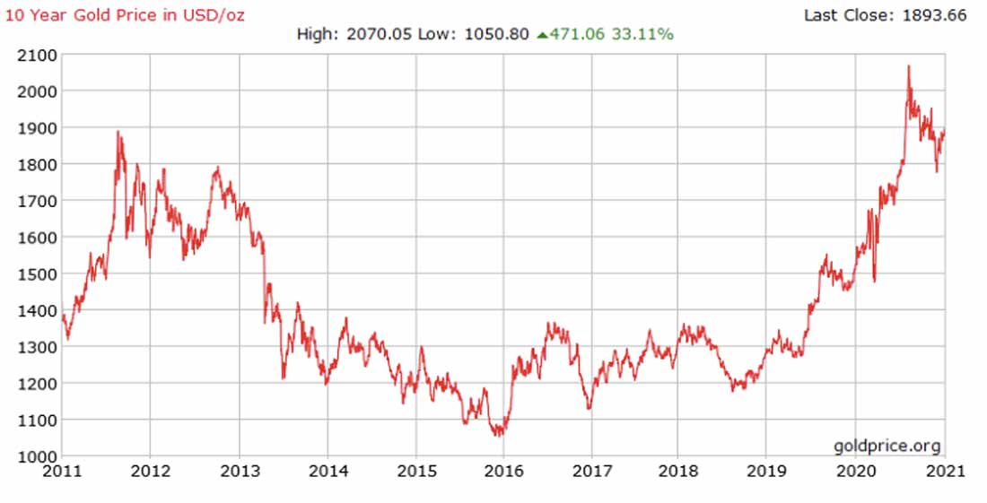 цена золота в долларах за унцию за 10 лет