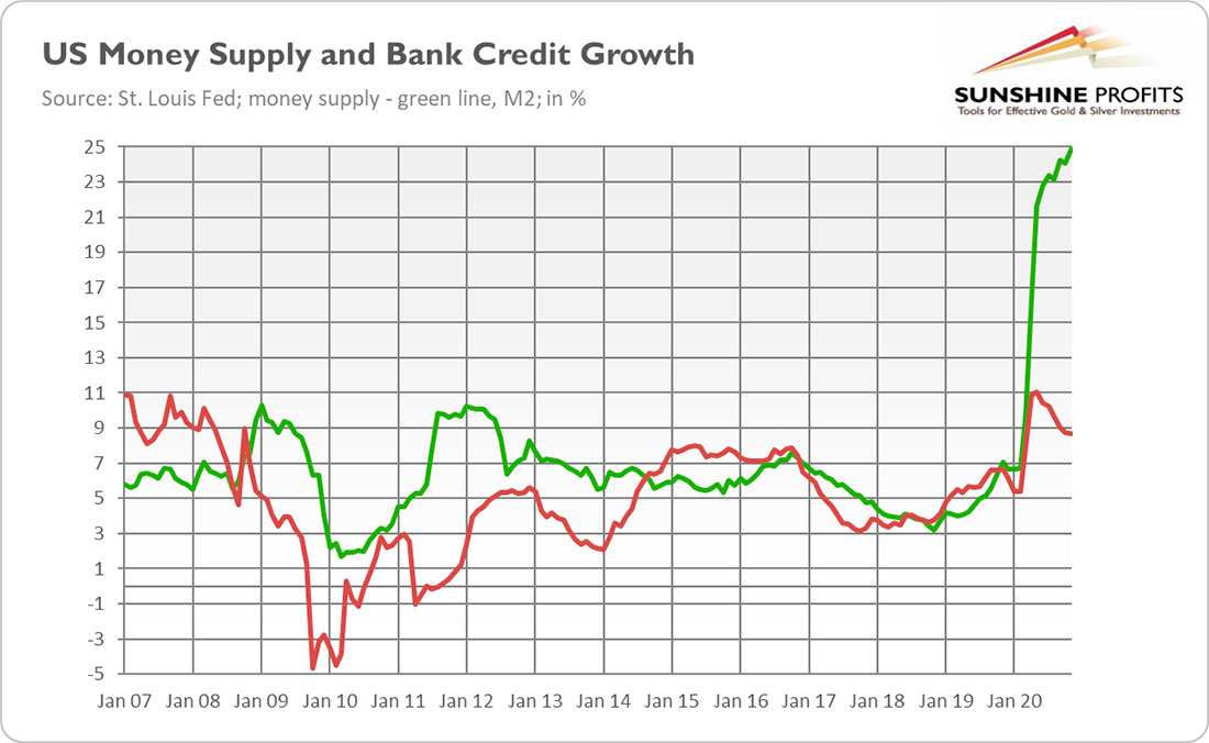 график роста денежной массы США и объема банковских кредитов