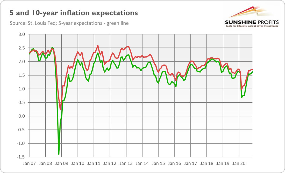 5 и 10-ление ожидания по инфляции