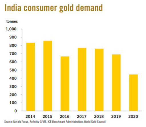 спрос на золото в Индии