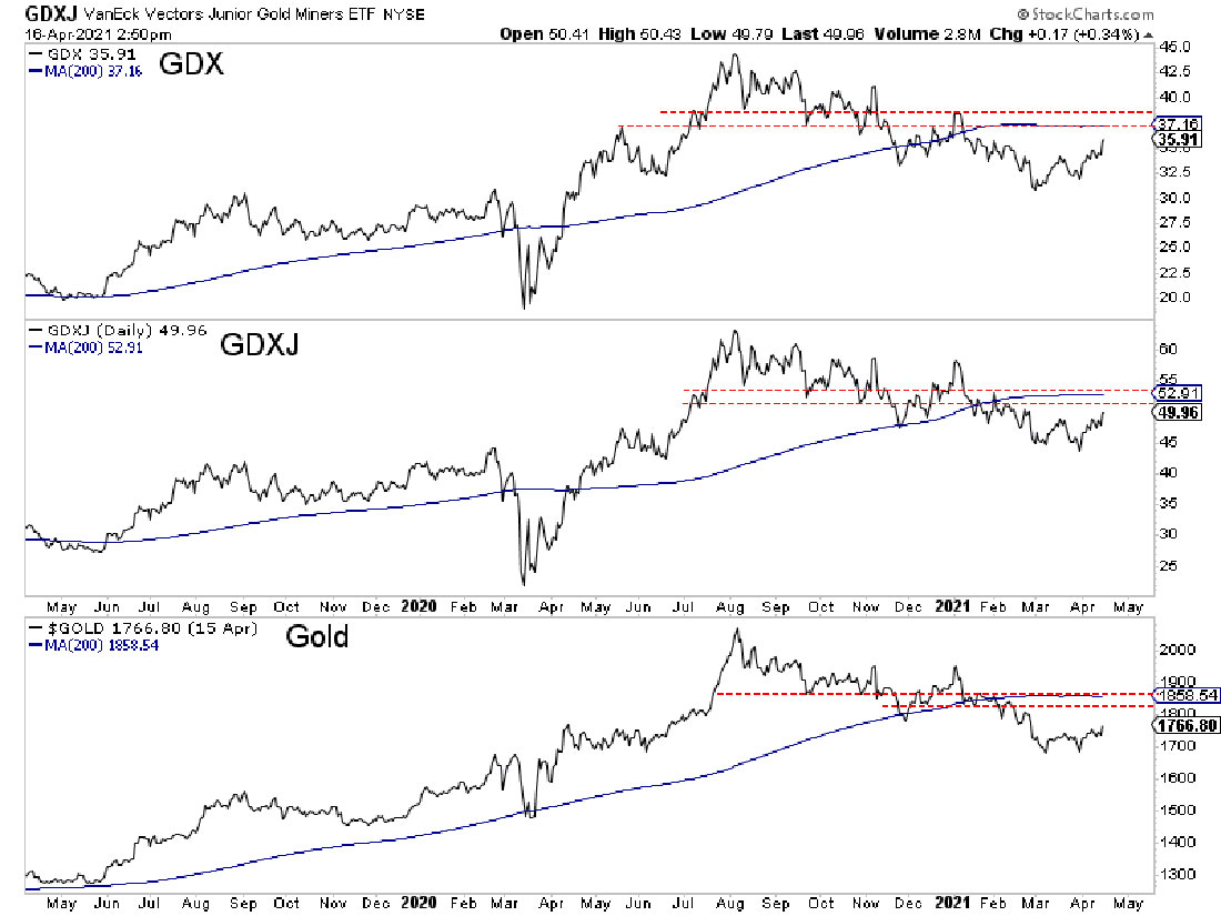 график золота, GDX и GDXJ