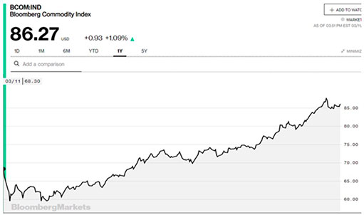 индекс сырьевых товаров Bloomberg