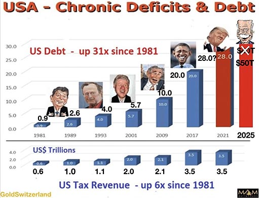 США увеличивали федеральный долг каждый год