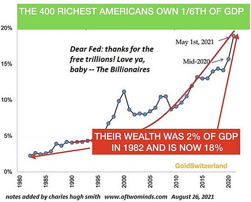 как богатые американцы первыми получают деньги и быстро увеличивают свой капитал по отношению к ВВП