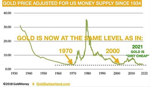 золото сегодня так же дешево, как и в 1971 году