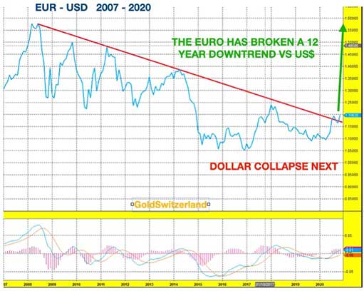 динамика валютной пары евро / доллар