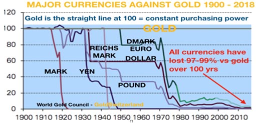 отношение валют к золоту